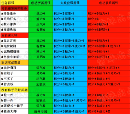 造梦西游4渠道服版生存大冒险答案1