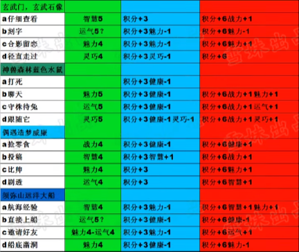 造梦西游4渠道服版生存大冒险答案2