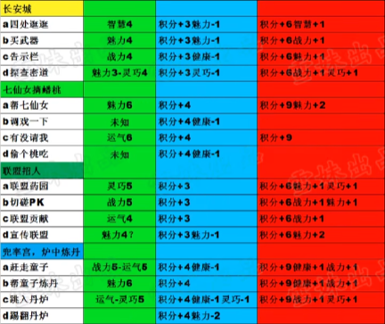 造梦西游4渠道服版生存大冒险答案4