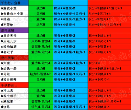 造梦西游4渠道服版生存大冒险答案5