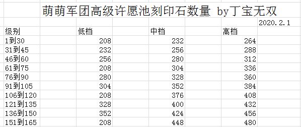 萌萌军团新手攻略3