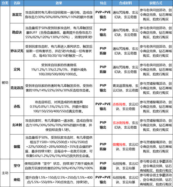 蜀门手游渠道服版通仙咒搭配攻略