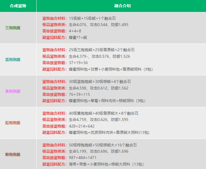 创造与魔法宠物融合表截图5