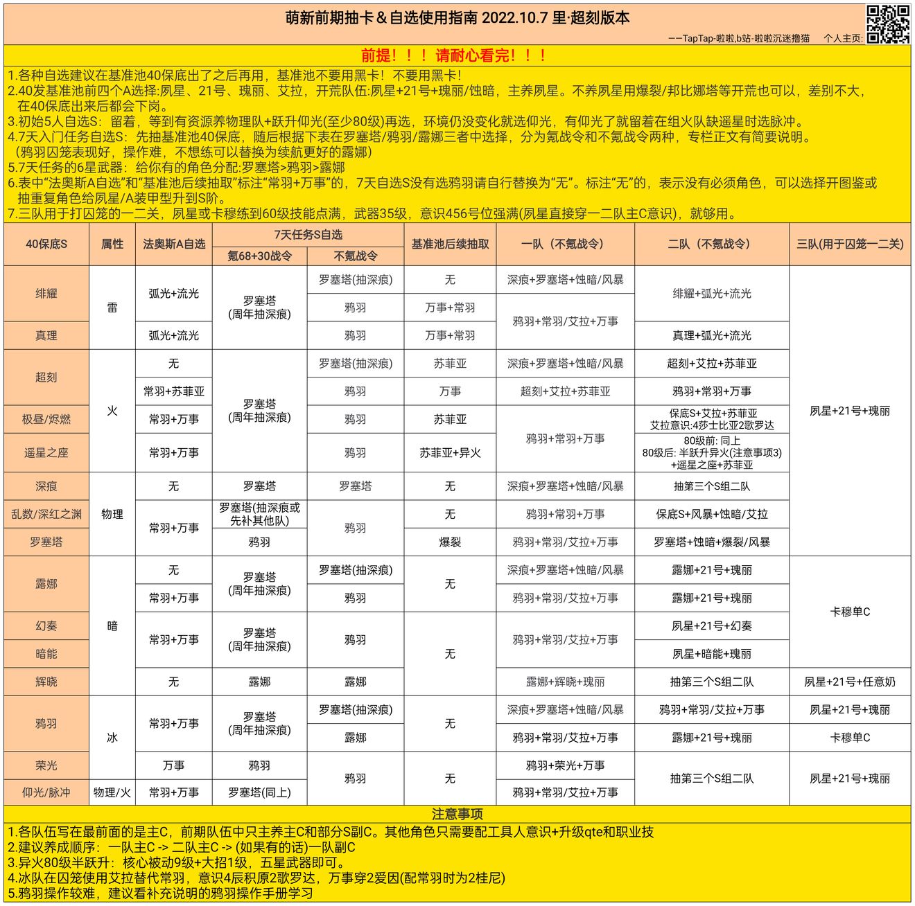 战双帕弥什修改版角色强度榜＆前期规划1