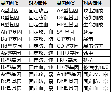 女神危机免费版基因玩法攻略1