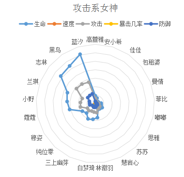 女神危机女神培养选择1