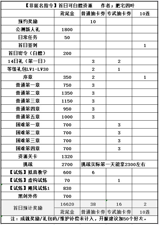 非匿名指令手机版PVE萌新入坑全方位攻略1