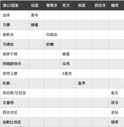 大航海之路渠道服一些跑商攻略1