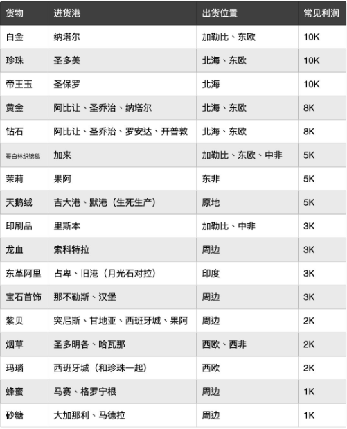 大航海之路渠道服一些跑商攻略2