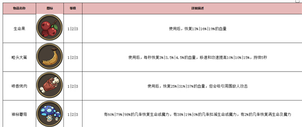 古荒遗迹秘境道具介绍1