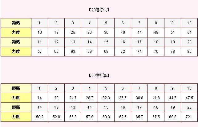 弹弹堂大冒险力度表攻略