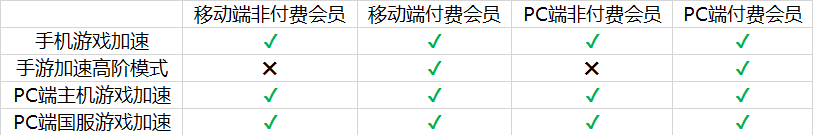 腾讯加速器手机版和pc会员