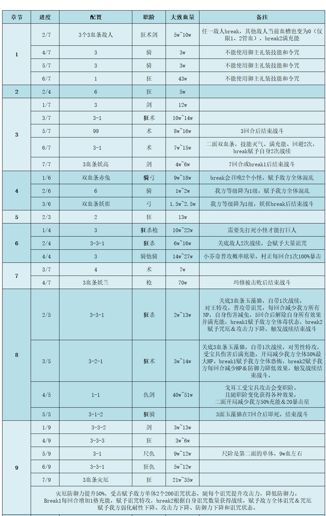 fgo国服官方版2.6有多少章节