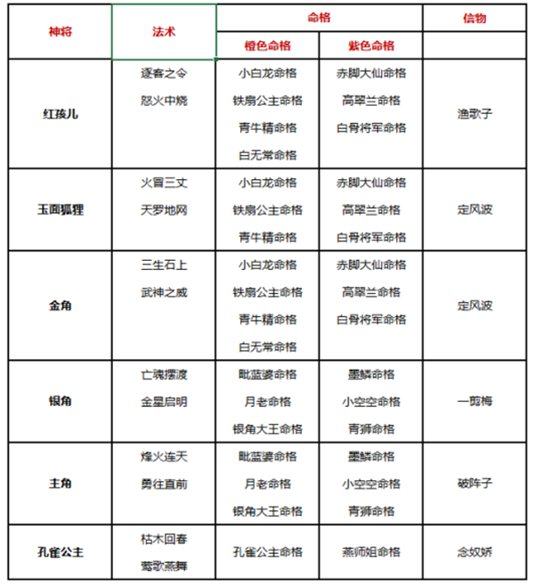 自在西游官方版最强阵容3