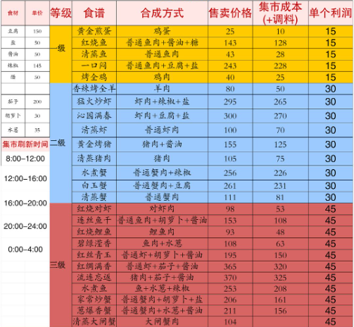 解忧小村落手游版菜谱合集攻略2