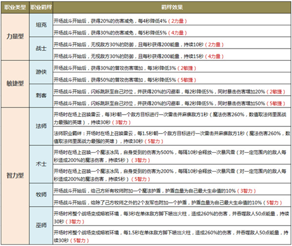 圣树唤歌各职业羁绊搭配介绍截图2