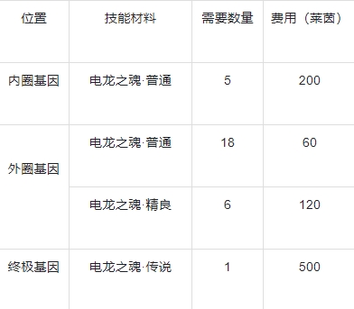 战龙出击官方版伤害提升