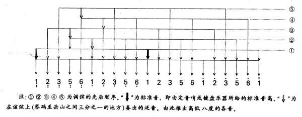 古筝如何调D调2