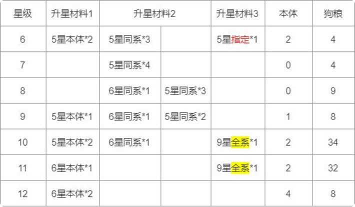 上古王冠升星材料表