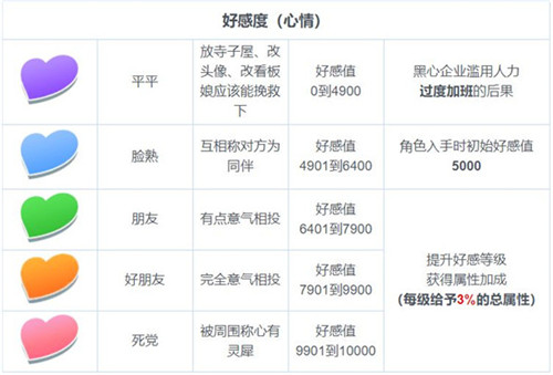 东方归言录不氪金版干劲值介绍