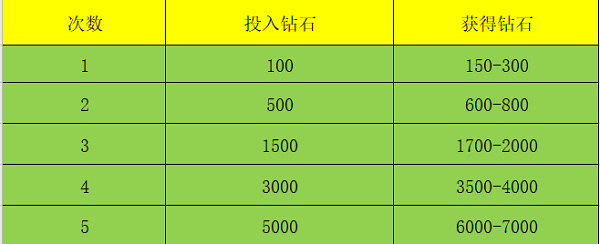 斗罗大陆斗神再临钻石获取攻略2