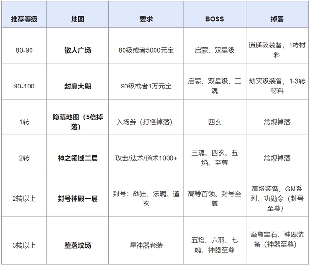 怒火一刀前期地图选择攻略7