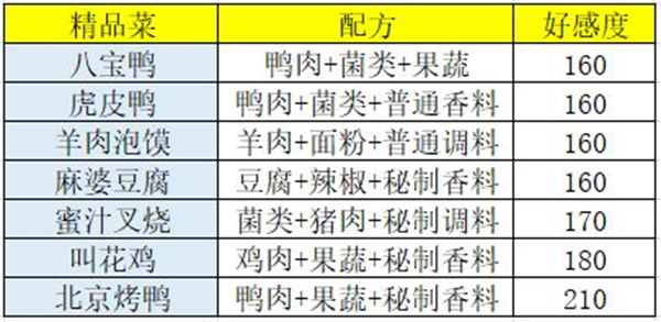 盛世芳华旧版食谱攻略截图3