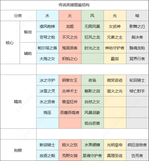 上古王冠国际版英雄强度排行榜截图1