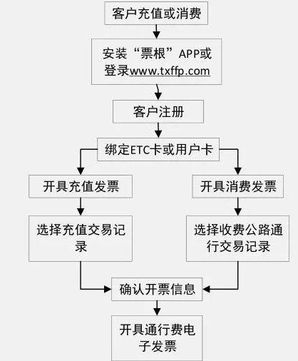 票根app怎么开具ETC电子发票截图1