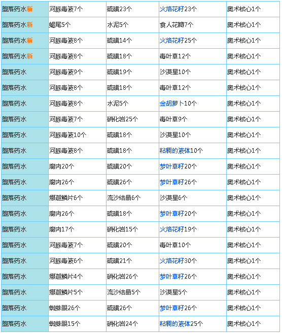 奶块正版药水配方大全2023·2