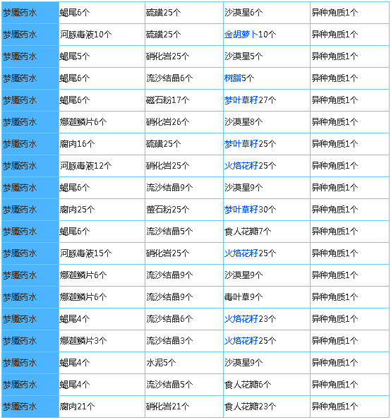 奶块正版药水配方大全2023·3