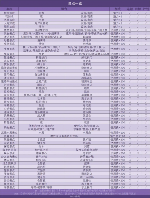 南国度假岛物语景点辞典攻略