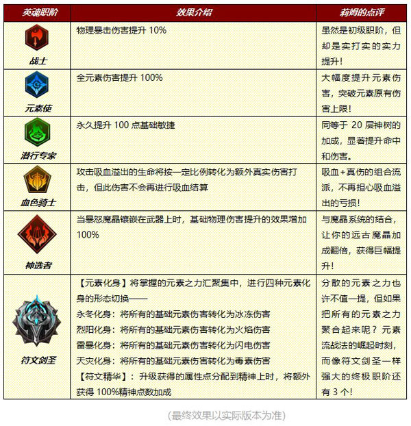 小小勇者单机无限资源版英魂觉醒攻略5