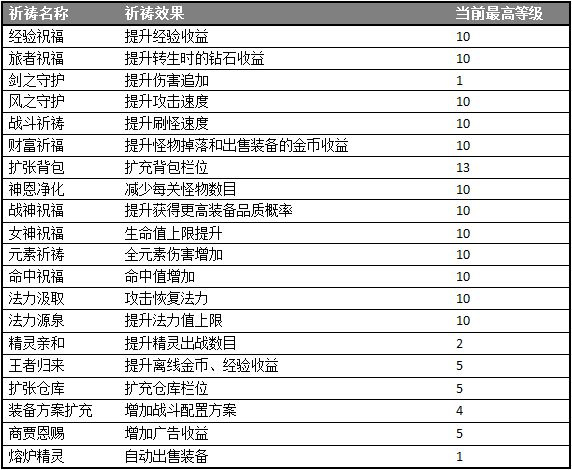 祈祷属性选择攻略截图1