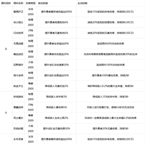 小小勇者内置修改器版佣兵攻略截图3