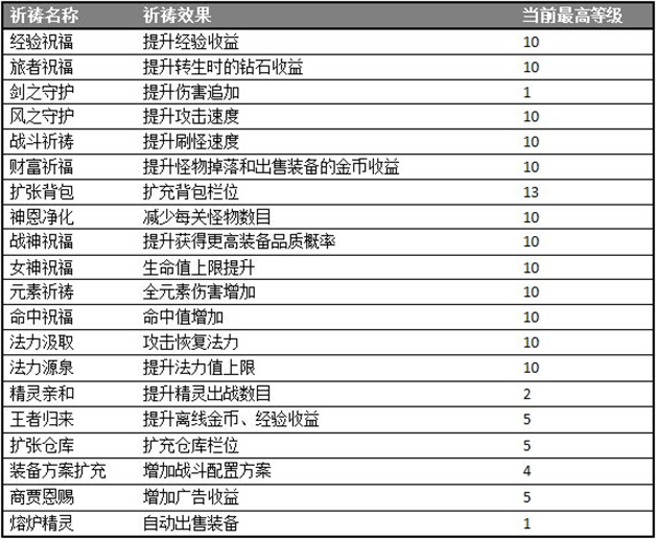 小小勇者最低折扣版祈祷属性选择1