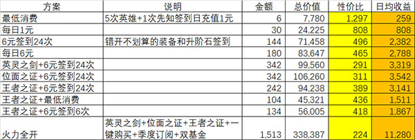 闪烁之光怎么充值最划算4