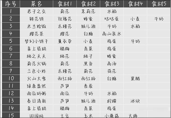 住客大人的心愿破解版菜谱一览1