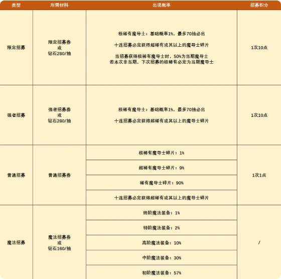 妖精的尾巴激斗内购破解版招募券收割指南1