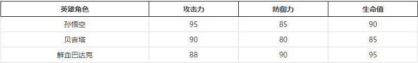 七龙珠Z破解版内置菜单版推荐角色