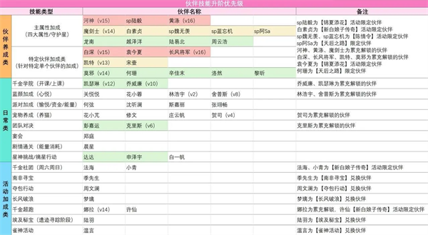 我本千金OPPO版伙伴养成攻略截图4