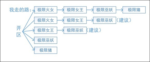 命运战歌破解版无限钻石版英雄及阵容攻略2