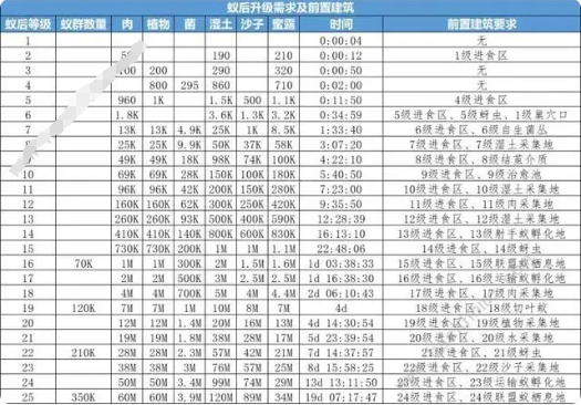 小小蚁国37版1.4零氪金攻略1