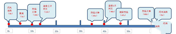 光之守望最新版愤怒魔王攻略