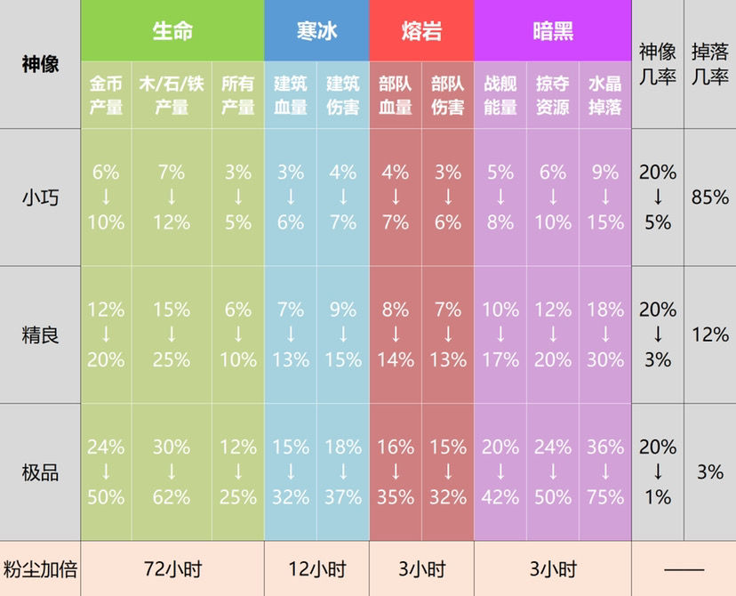 海岛奇兵微信版官方版神像属性数据表图片1