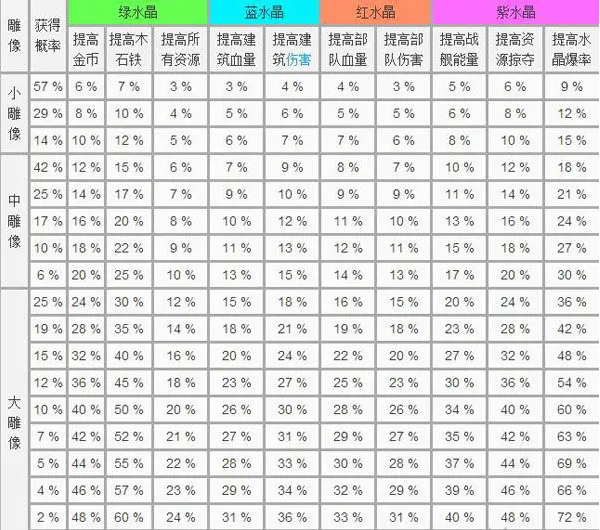 海岛奇兵微信版官方版神像属性数据表图片2