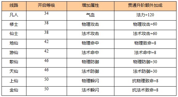 苍穹之剑手游最新版本修仙系统介绍截图2