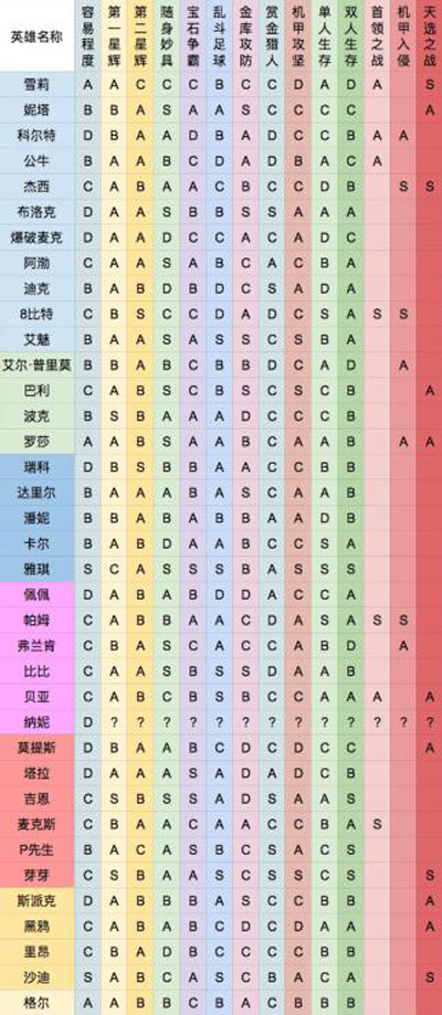 荒野乱斗英雄排名1