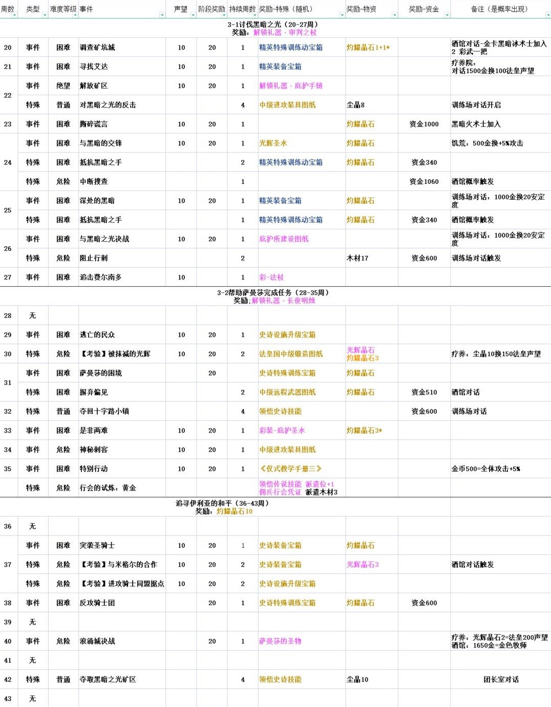 铃兰之剑命运的螺旋攻略5