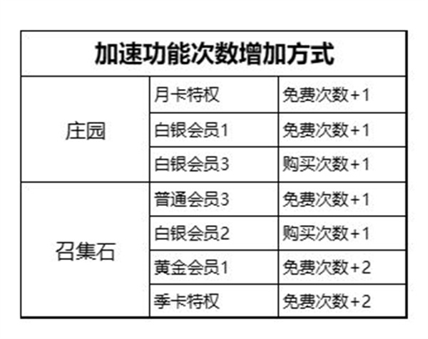 不朽家族手游如何规划资源